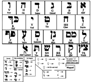 The Hebrew alphabet