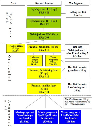 Franska kursstruktur