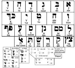 The Hebrew alphabet The Hebrew alphabet